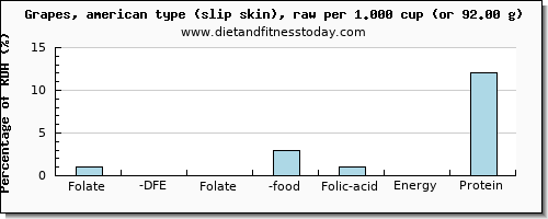 folate, dfe and nutritional content in folic acid in green grapes